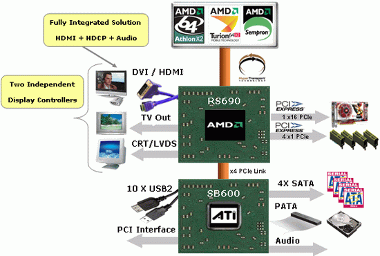 ����-����� ������� ATI Radeon Xpress 1250