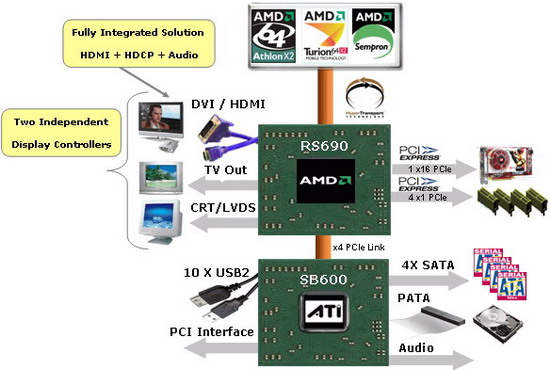 ����-����� ������� ATI Radeon Xpress 1250