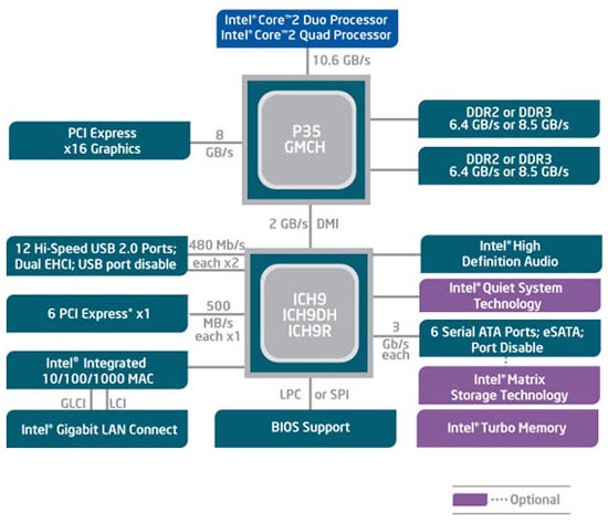 ������ ���� - Intel P35
