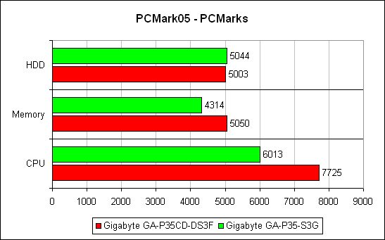 PCMark'05 ����� ����