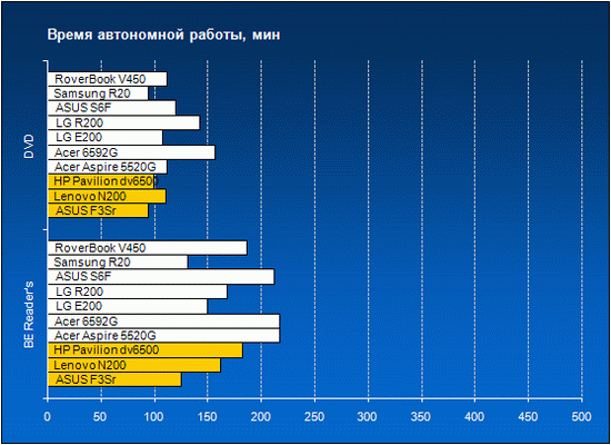 Время автономной работы