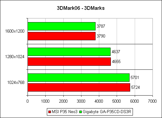 ������������ � Futuremark 3DMark'06