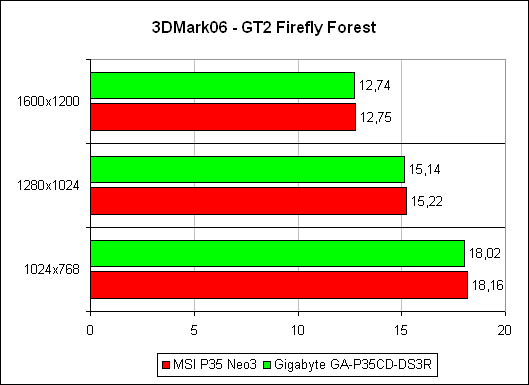 3DMark'06 ����Firefly Forest