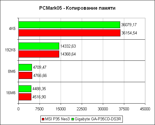 PCMark'05 ����������� ������
