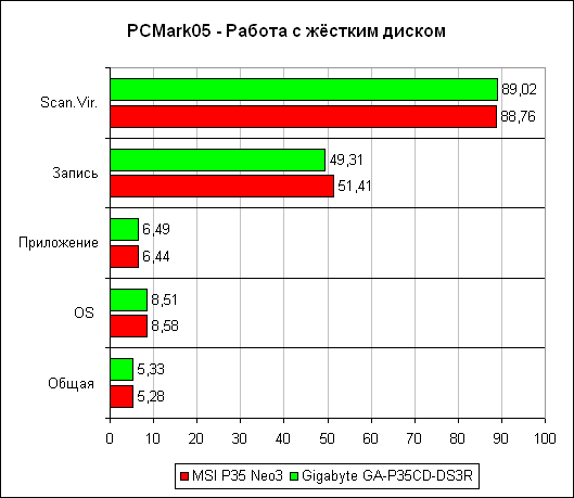 PCMark'05 ���� ������� �����