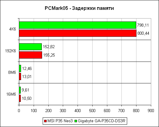 PCMark'05 ����������� ������