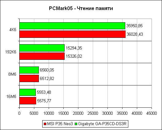 PCMark'05 ������ ������