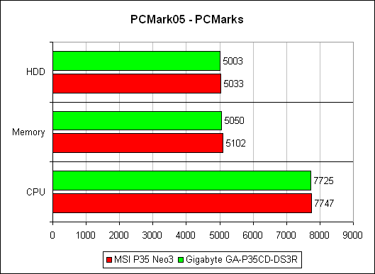 ������������ � PCMark'05