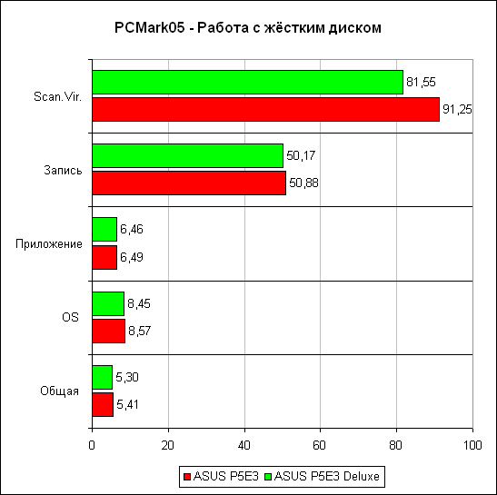 PCMark'05 ���� ������� �����