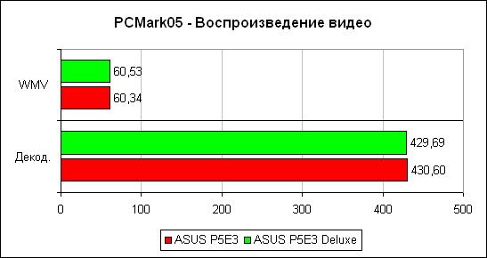 PCMark'05 ���� �����