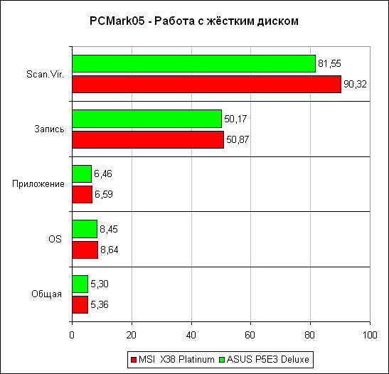 PCMark'05, ���� ������� �����