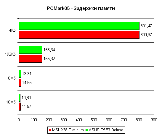 PCMark'05, ����������� ������