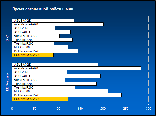Время автономной работы