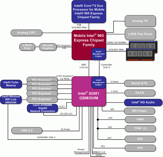 ����-����� ������� Intel GM965