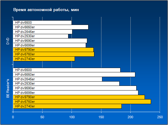 Время автономной работы