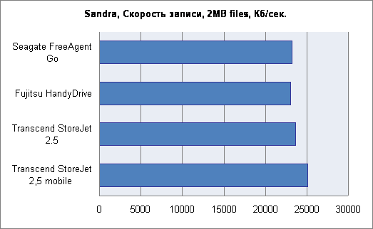 Результаты тестирования 2