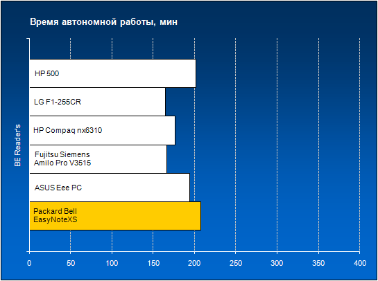 Время автономной работы