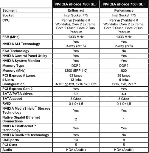 �������������� �������� nForce 780i SLI � nForce 750i SLI