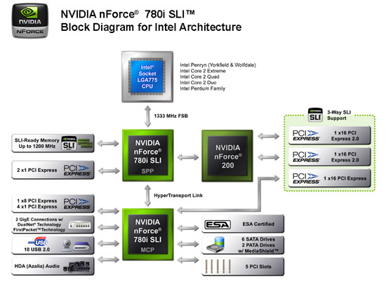 ����-����� ������� NVIDIA nForce 780i SLI