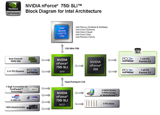����-����� ������� NVIDIA nForce 750i SLI
