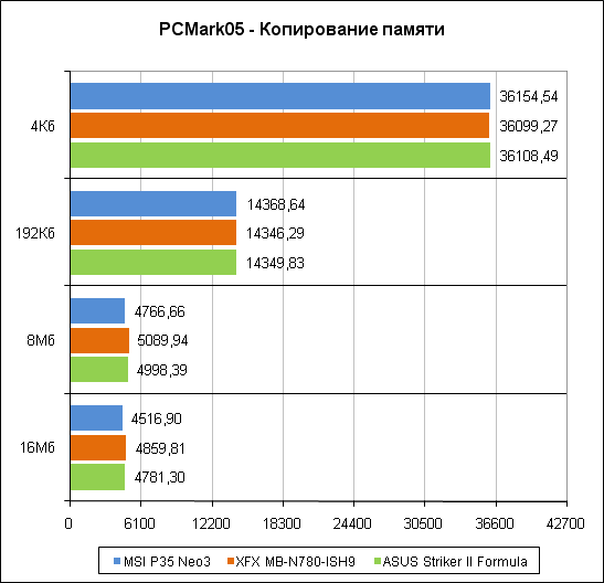 PCMark'05, ����������� ������