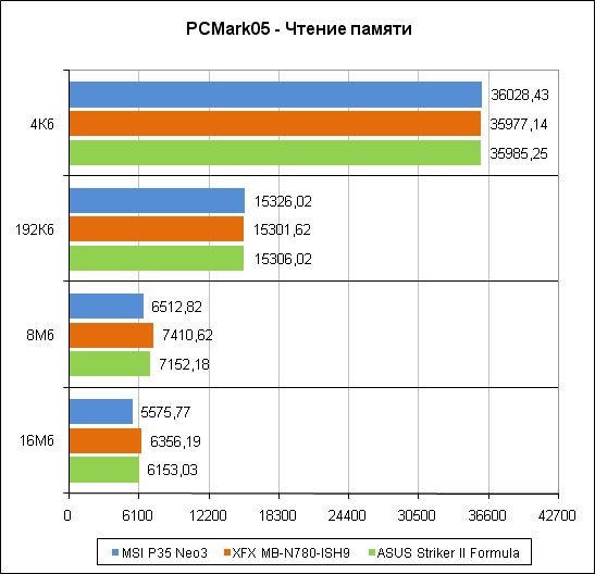 PCMark'05, ������ ������