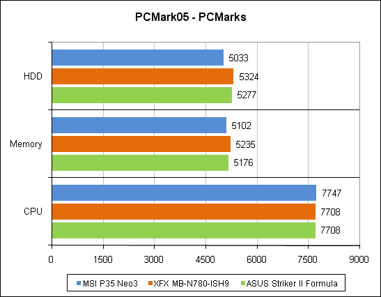 ����������� � PCMark'05