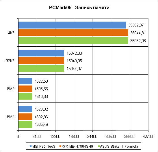 PCMark'05, ������ ������