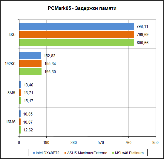 PCMark'05, ����������� ������