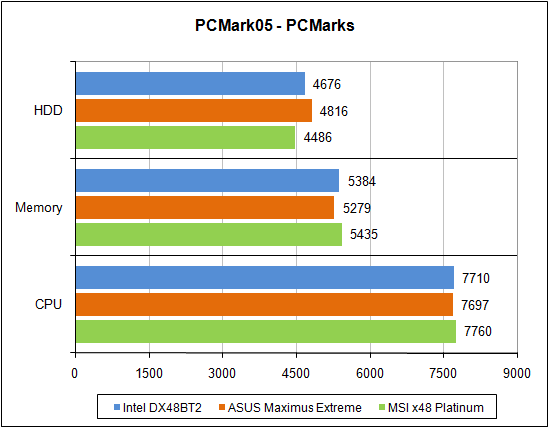 PCMark'05, ����� ����