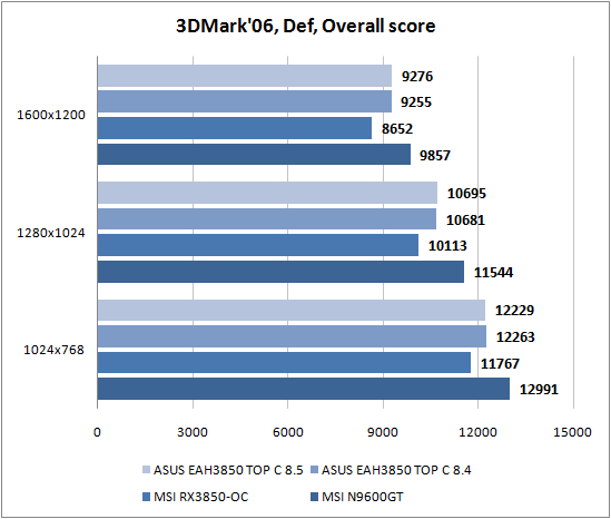 Тесты DirectX 9 1