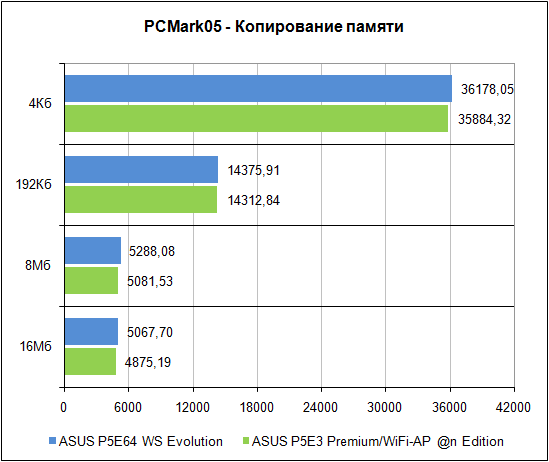 PCMark'05, копирование памяти