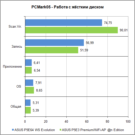 PCMark'05, тест жёсткого диска