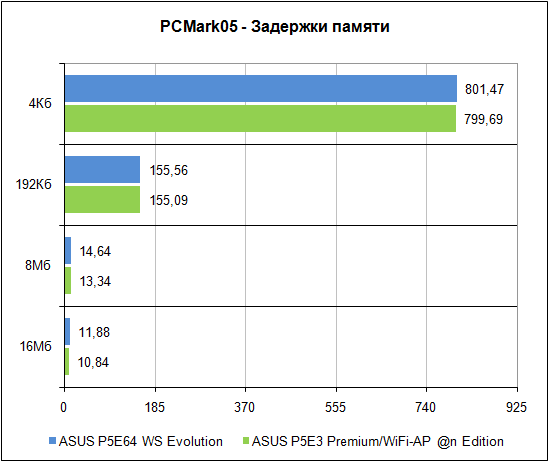 PCMark'05, латентность памяти