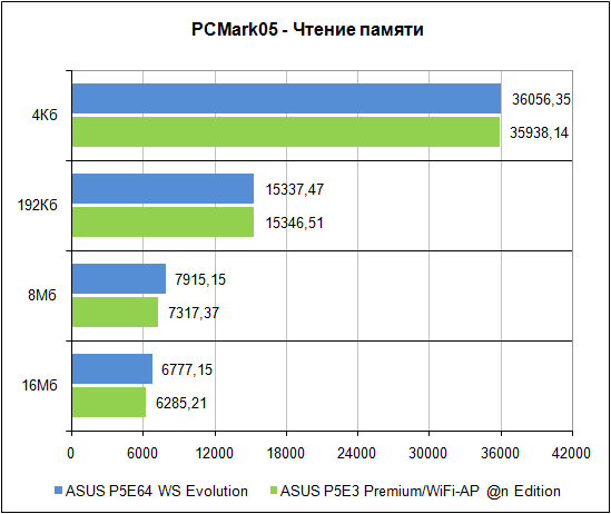 PCMark'05, чтение памяти