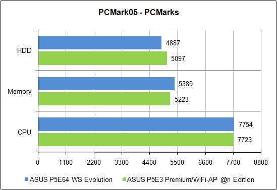 Тестирование в PCMark'05