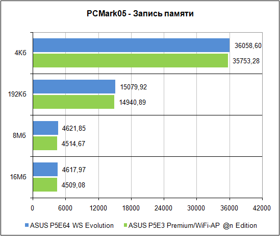 PCMark'05, запись памяти