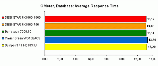IOMeter Database 1