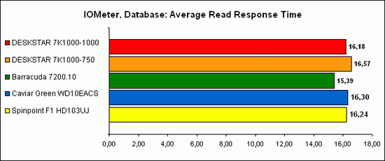 IOMeter Database 2