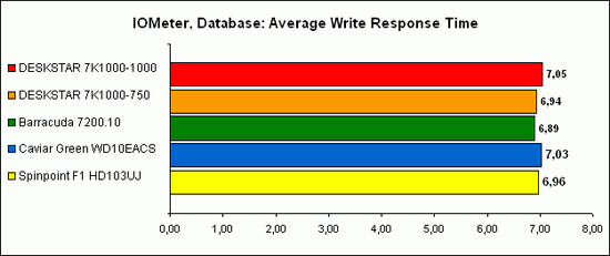 IOMeter Database 3