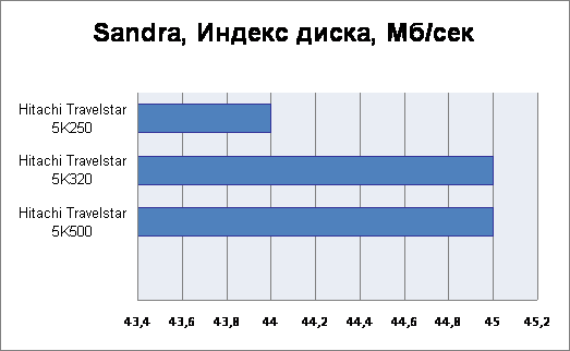 Результаты тестирования 3