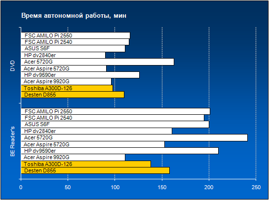 Время автономной работы