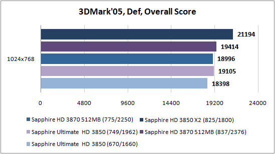 3DM05_score