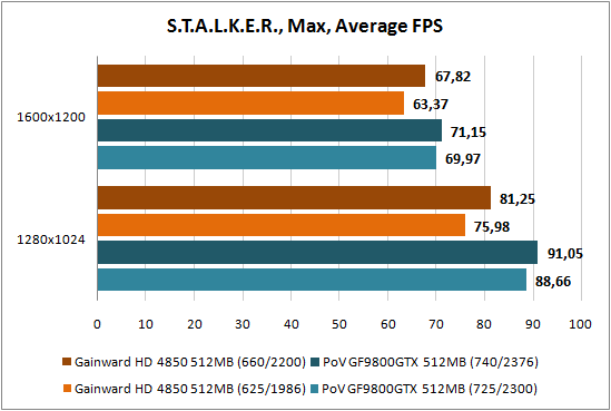 S.T.A.L.K.E.R.: Shadow of Chernobyl