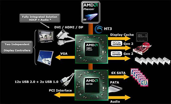 -  AMD 780G