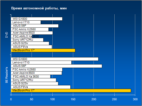 Время автономной работы