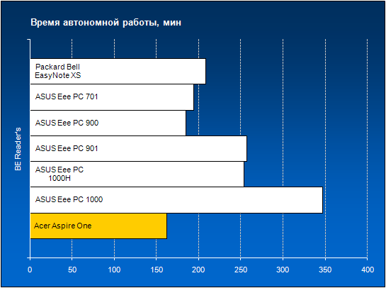 Время автономной работы