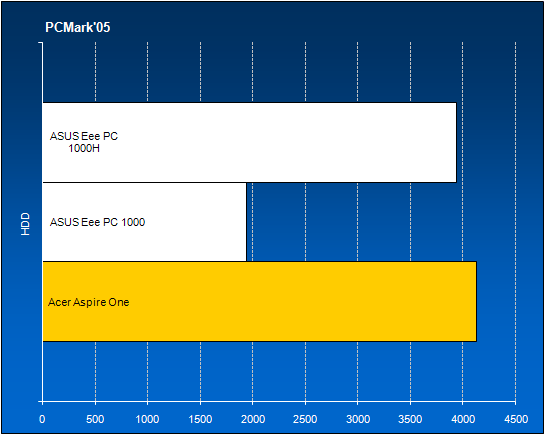 PCMark 2005