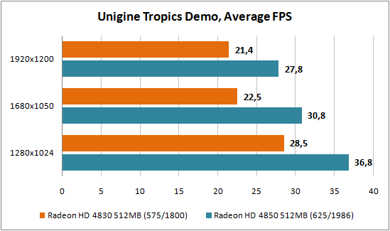 Unigine Tropics Demo 1