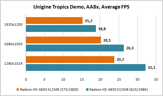 Unigine Tropics Demo 2